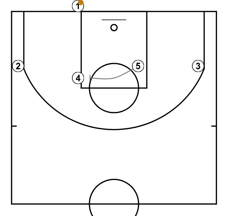 F2  - STEP 3: Center blocks the defender, opening space for cuts, drives, or shots