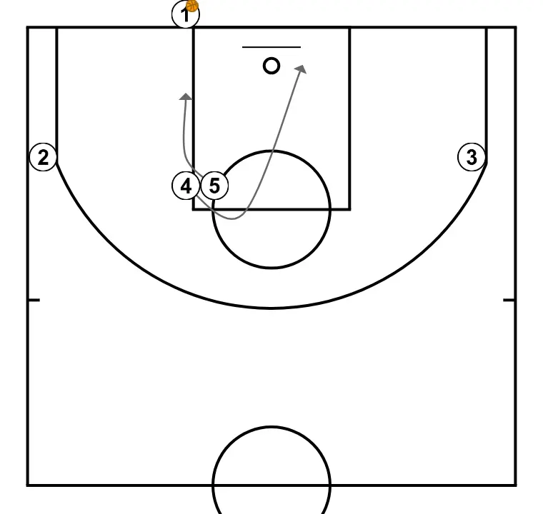 F2    - ÉTAPE 4: 4 se place stratégiquement pour générer des angles de passe et anticiper les mouvements défensifs