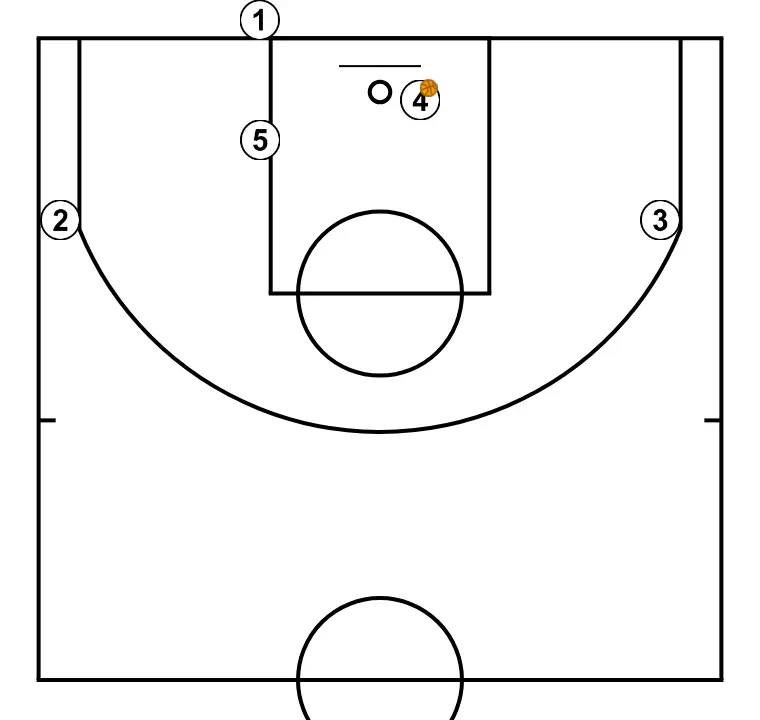 F2  - STEP 6: Players adopt their starting formation, prepared for coordinated movements and penetration options