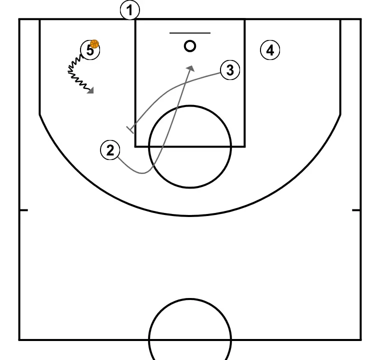F3  - STEP 3: 3 sets a precise screen helping a teammate penetrate towards the basket