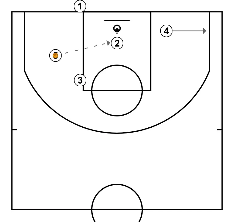 F3 - PASO 4: 4 se desplaza para apoyar a sus compañeros y mantener el flujo de juego constante