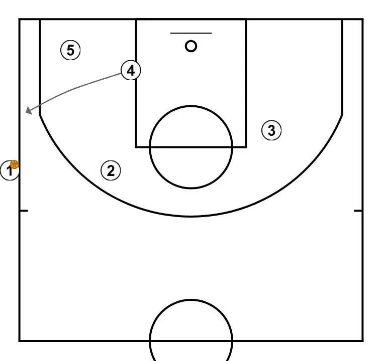 B3  - STEP 2: Power forward shifts to an optimal spot on the court to maximize offensive efficiency
