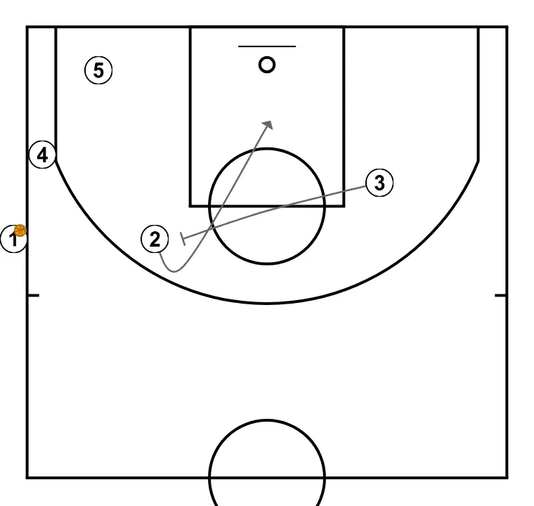 B3  - STEP 3: Small forward establishes a screen to create advantage and confuse the defense