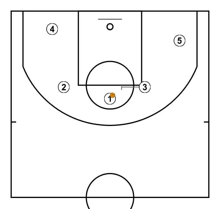 A2    - PAS 2: 3 estableix un bloqueig ferm per alliberar un company i crear oportunitats de tir properes