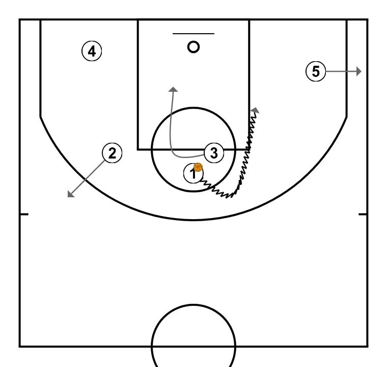 A2     - ÉTAPE 3: 3 se déplace pour soutenir ses coéquipiers et maintenir le flux de jeu