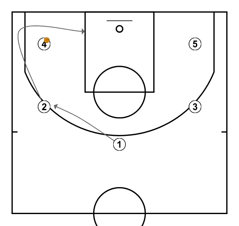 A1 - PASO 2: Escolta modifica su posición para provocar desajustes en la defensa y generar opciones de penetración
