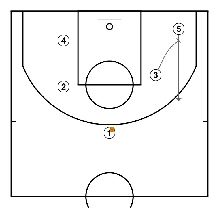 A4  - STEP 2: 3 blocks the defender, opening space for cuts, drives, or shots