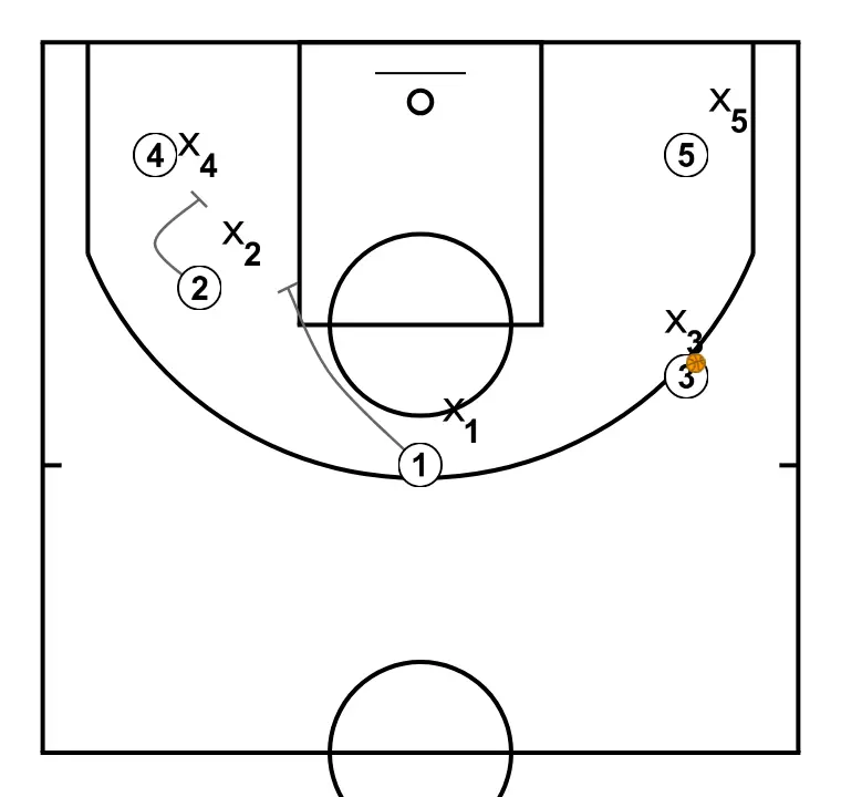 CARR1  - STEP 3: Shooting guard plants a screen to improve attack angle and facilitate ball reception