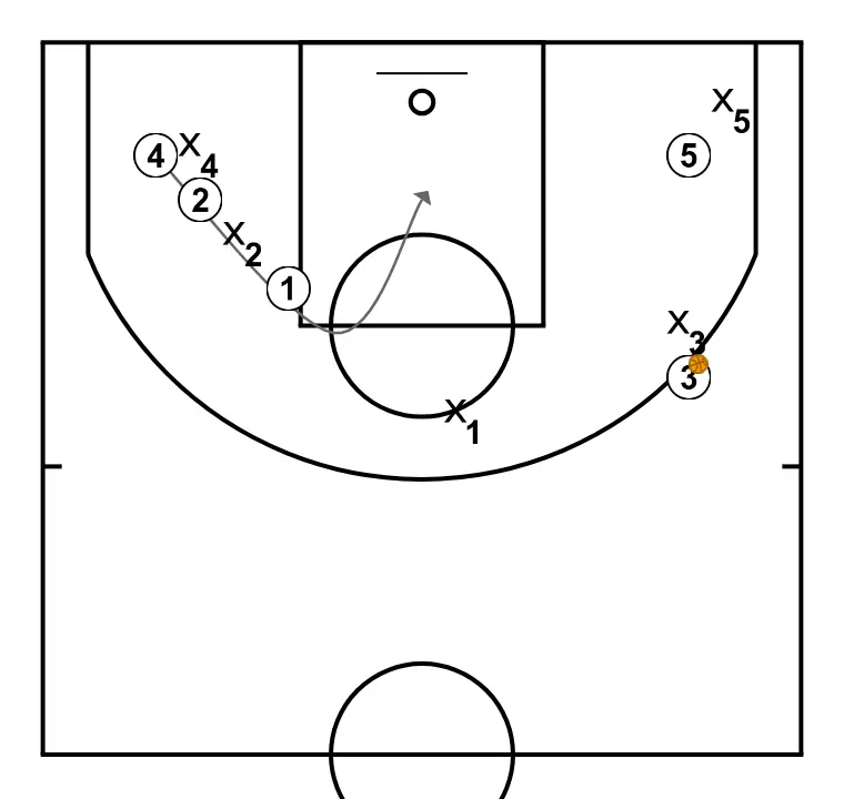 CARR1  - STEP 4: 4 shifts to an optimal spot on the court to maximize offensive efficiency