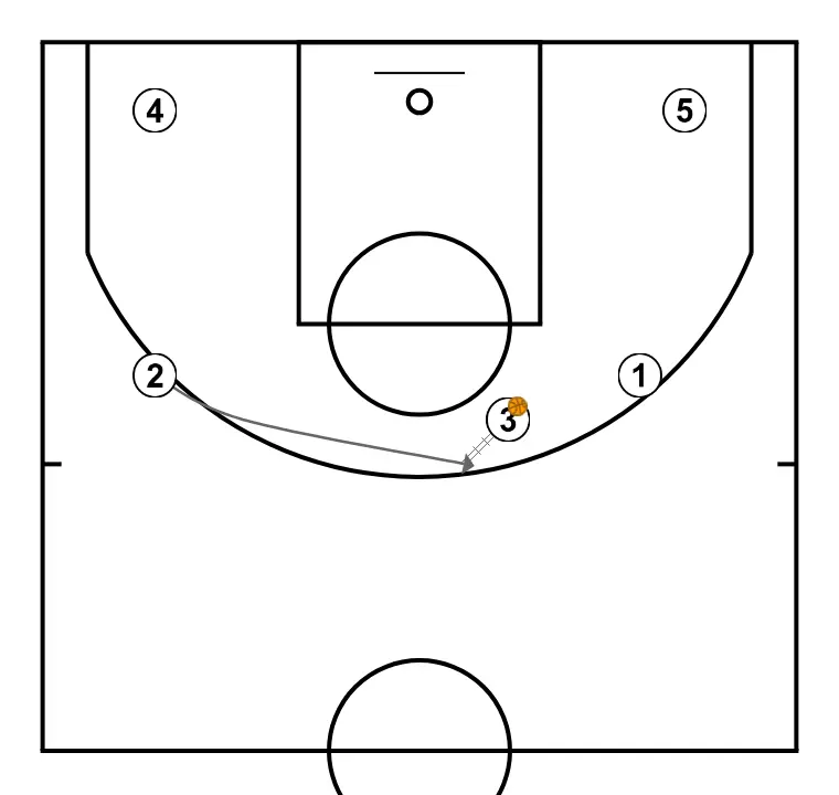HAND - STEP 2: 2 places themselves strategically to generate passing angles and anticipate defensive moves