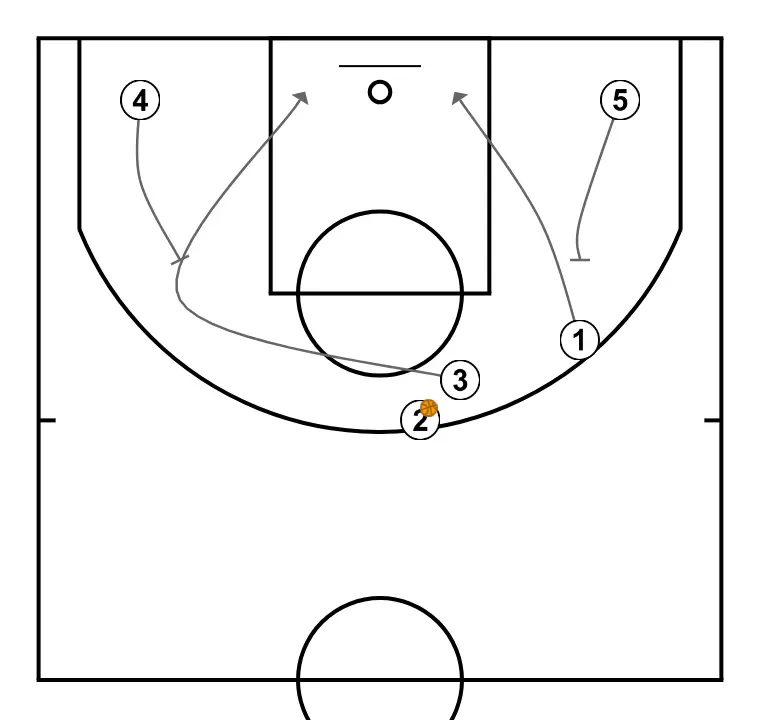 HAND - STEP 3: 3 places themselves strategically to generate passing angles and anticipate defensive moves