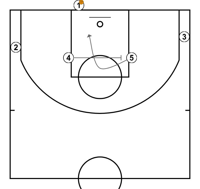 baseline variation - STEP 3: Power forward establishes a screen to create advantage and confuse the defense