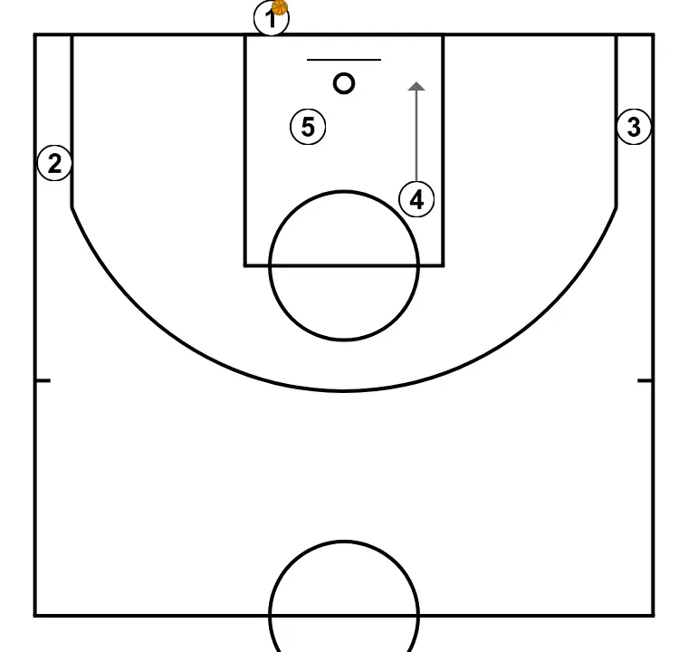 baseline variation - STEP 4: Power forward changes location seeking advantage over the defender and scoring opportunities