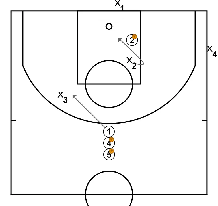 1v1 Drill - STEP 2: Shooting guard alters position to create defensive mismatches and penetration options
