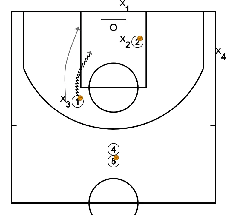 1v1 Drill - STEP 4: Small forward moves strategically to provide new passing lanes and open space