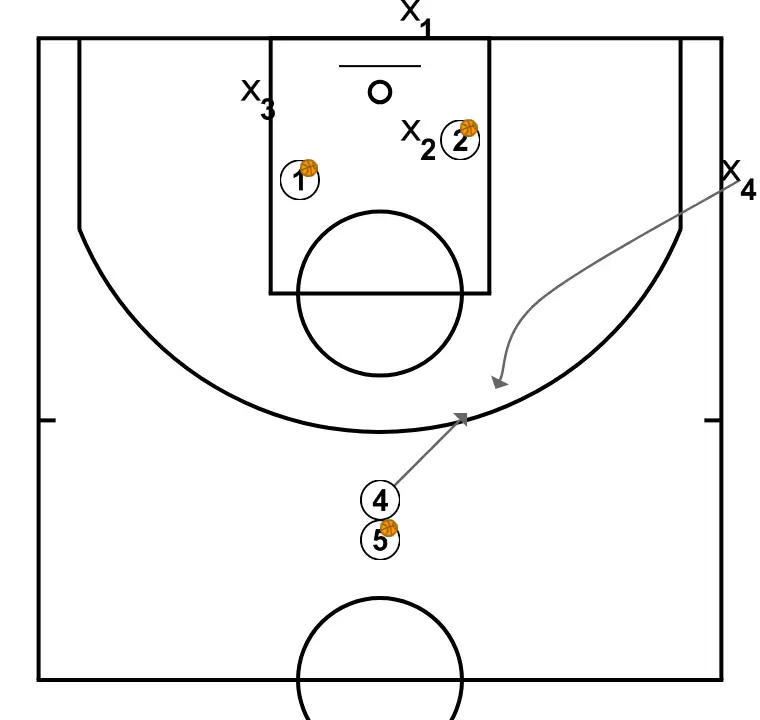 RODA 1x1 - PASSO 5: 4 desloca-se para um ponto ótimo na quadra para maximizar a eficiência ofensiva