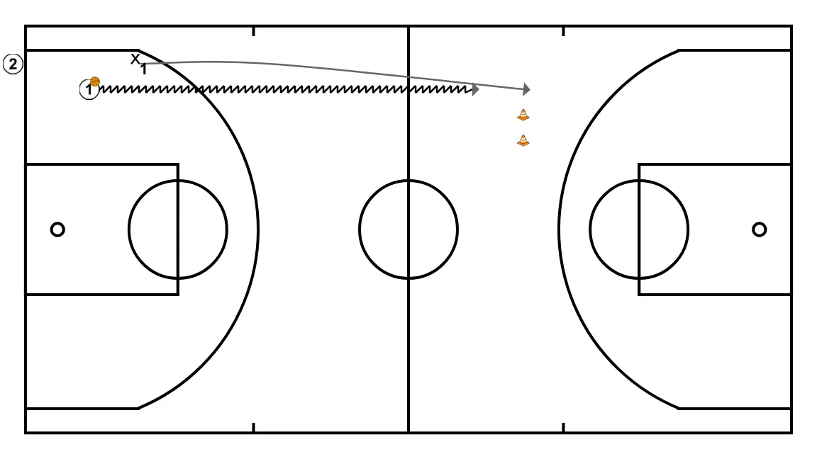 1c1 buscant bloqueig directe - PAS 5: Base es mou cap a un punt òptim de la pista per maximitzar l’eficàcia ofensiva