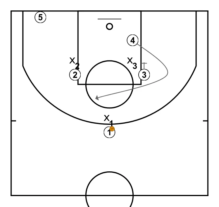 jug  - STEP 3: Power forward moves strategically to provide new passing lanes and open space
