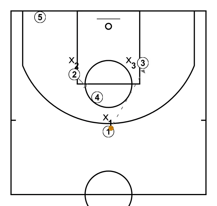 jug  - STEP 4: 2 blocks the defender, opening space for cuts, drives, or shots