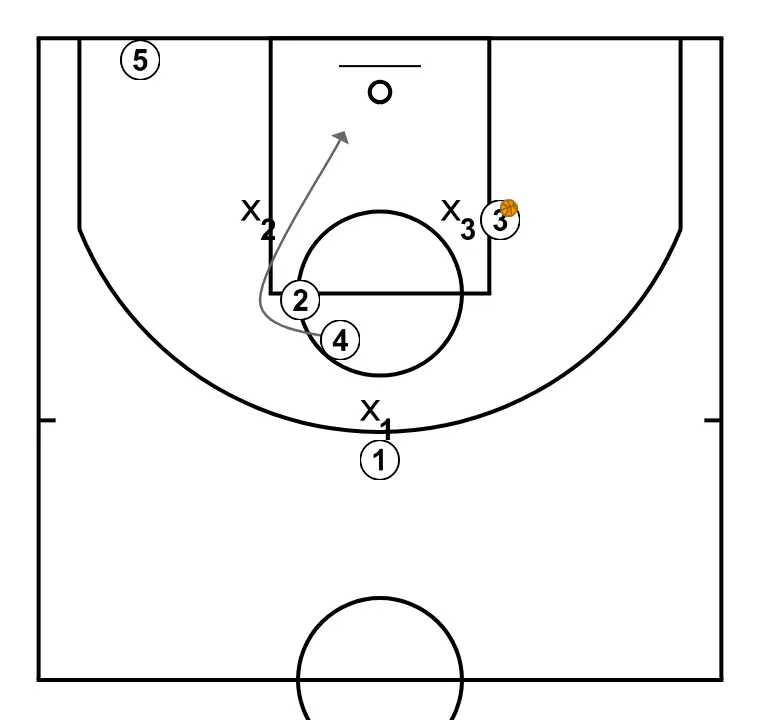 jug  - STEP 5: 4 shifts to an optimal spot on the court to maximize offensive efficiency
