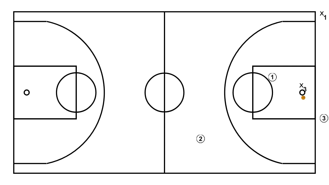 Balance defensivo básico con 1 defensor  - PASO 5: Se establecen las posiciones iniciales de manera que el equipo pueda moverse coordinadamente y generar espacios