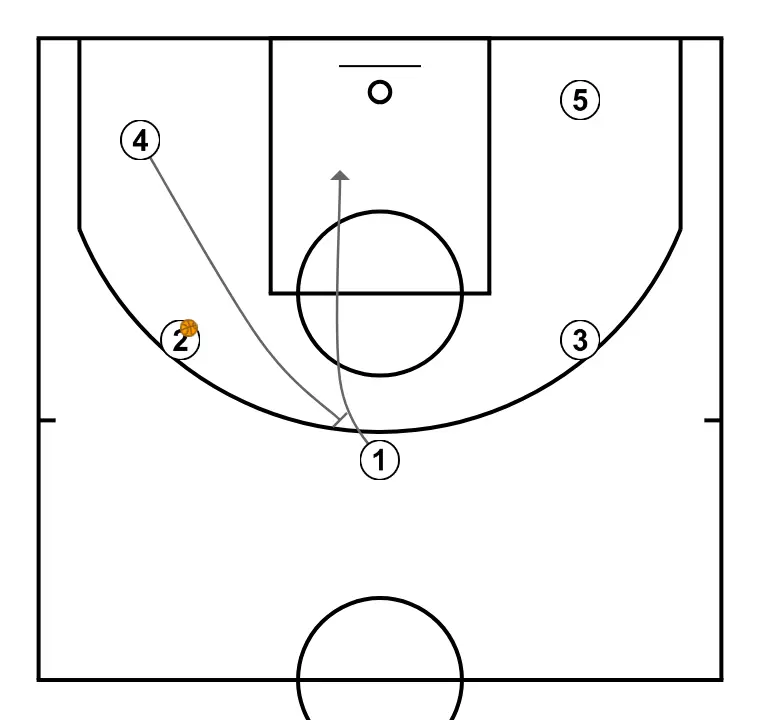 PANTS - STEP 2: 4 establishes a screen to create advantage and confuse the defense