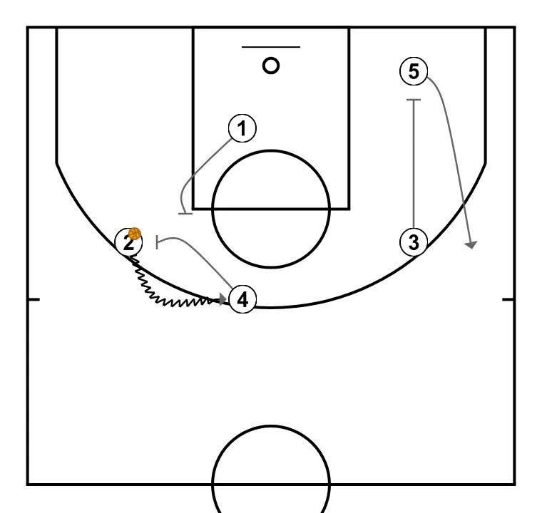 PANTS - STEP 3: Power forward establishes a screen to create advantage and confuse the defense