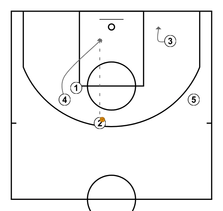 PANTS - STEP 4: Power forward shifts to an optimal spot on the court to maximize offensive efficiency