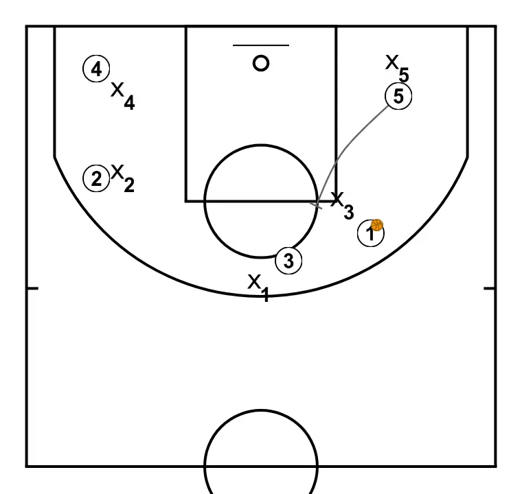 SPR - PASO 3: 5 ejecuta un bloqueo preciso, ayudando a un compañero a penetrar hacia la canasta