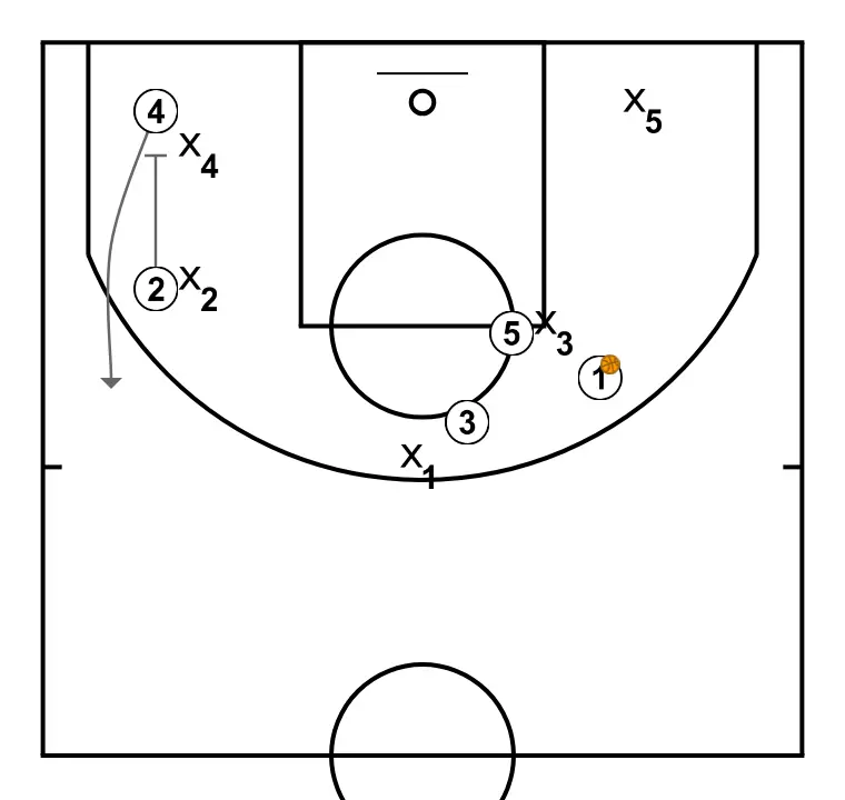 SPR - PASO 4: 2 establece un screen para generar ventaja y confundir a la defensa contraria