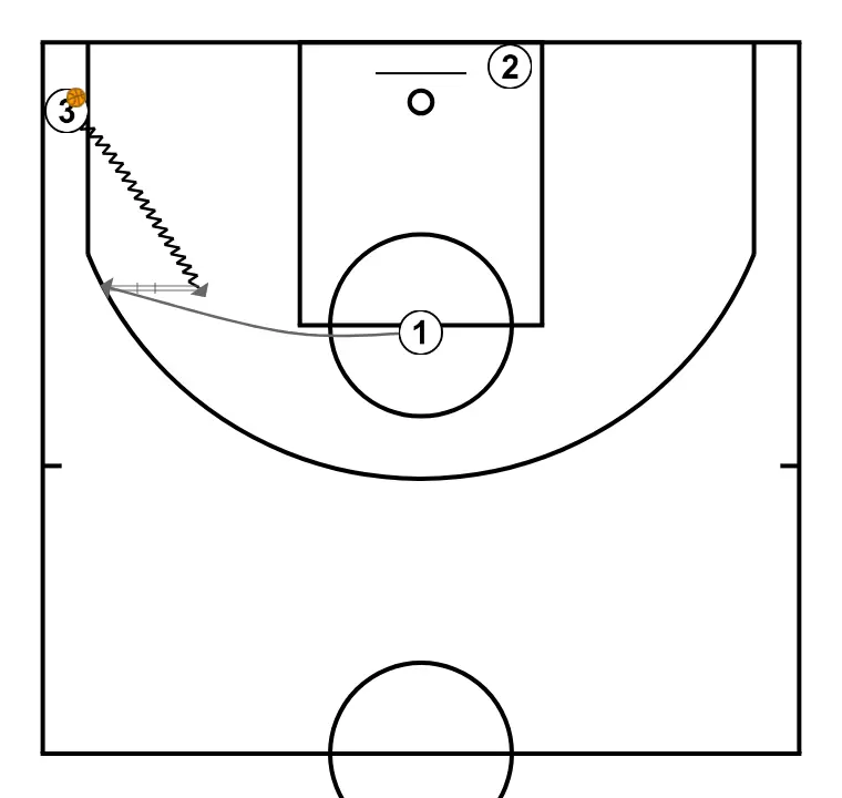 Collaboration - ÉTAPE 2: <div>3 Hand-Off avec 1 + pop<br><br></div>