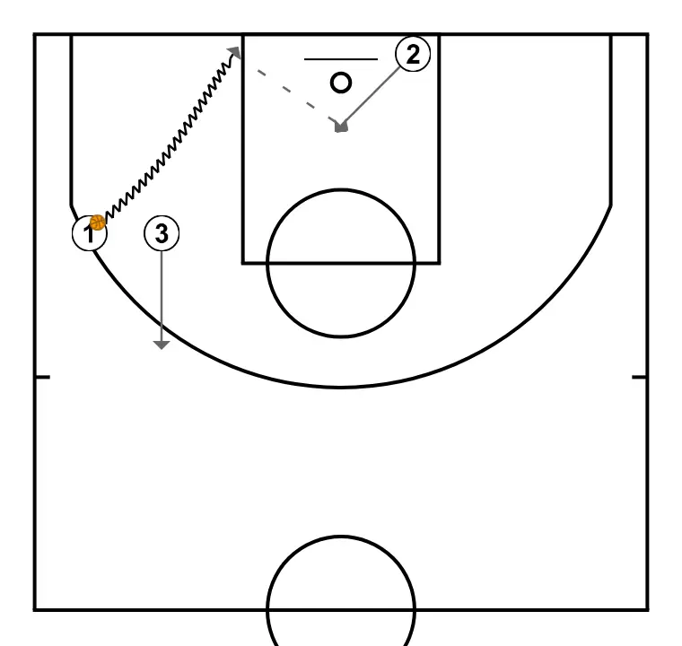 Collaborazione  - PASO 3: <div>1 penetrazione sul fondo<br>2 collaborazione semplice al centro</div>