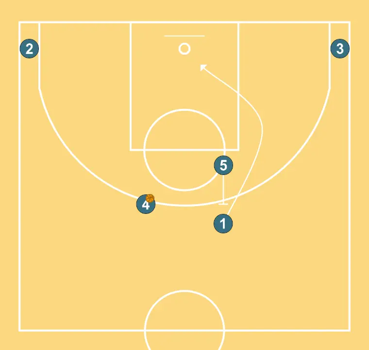 Vueltas - PASO 2: 5 ejecuta un screen efectivo que permite mantener la dinámica ofensiva del equipo