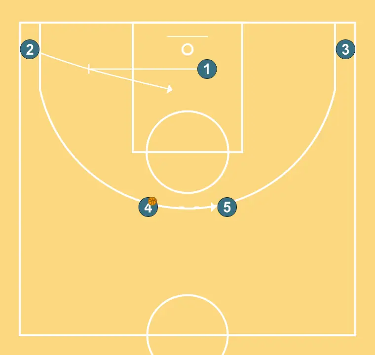 Vueltas - PASO 3: 1 establece un bloqueo firme para liberar a un compañero y crear oportunidades de tiro cercanas