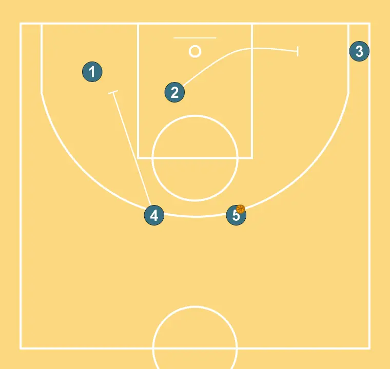 Vueltas - PASO 4: 4 establece un screen para generar ventaja y confundir a la defensa contraria