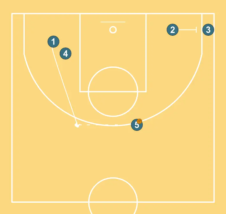Vueltas - PASO 5: 1 cambia su ubicación buscando ventaja sobre su defensor y oportunidades de tiro