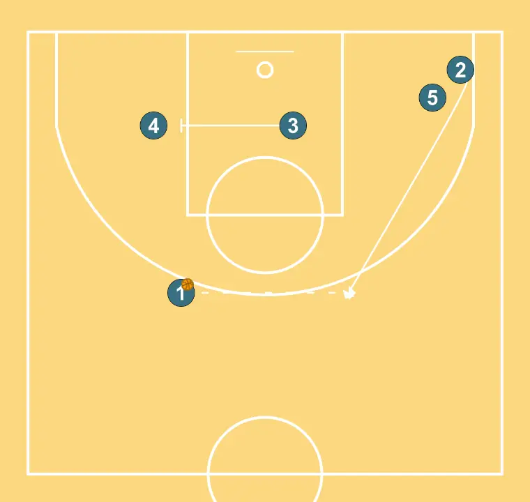 Vueltas - PASO 7: Escolta modifica su posición para provocar desajustes en la defensa y generar opciones de penetración