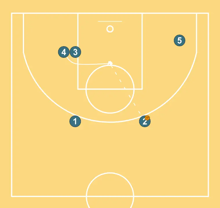 Vueltas - PASO 8: Pívot se ubica estratégicamente para crear ángulos de pase y anticipar movimientos defensivos