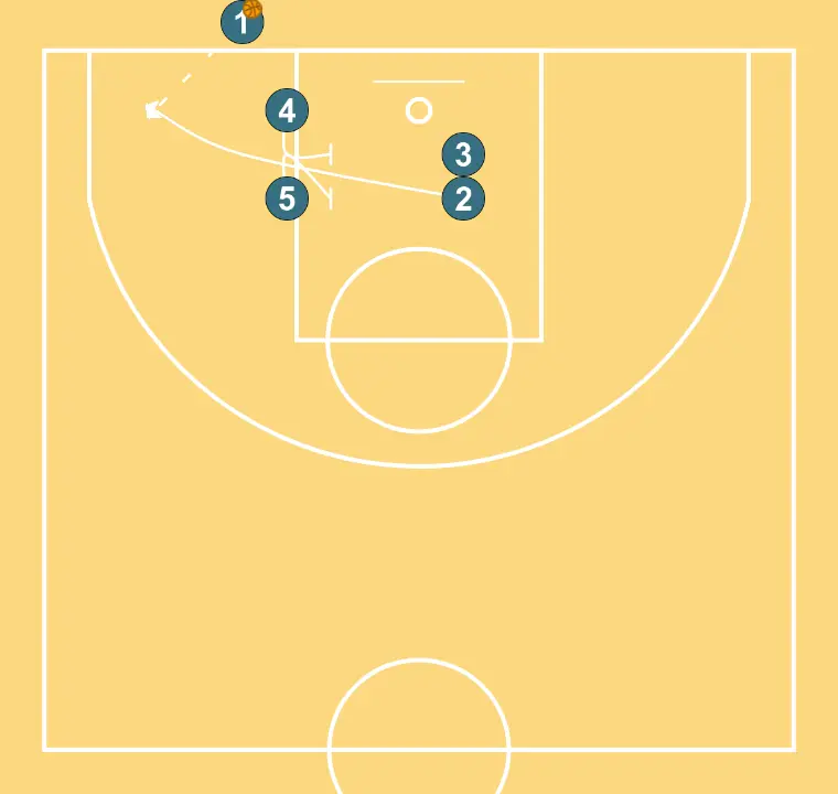 Baseline 1 - STEP 2: 5 sets a precise screen helping a teammate penetrate towards the basket