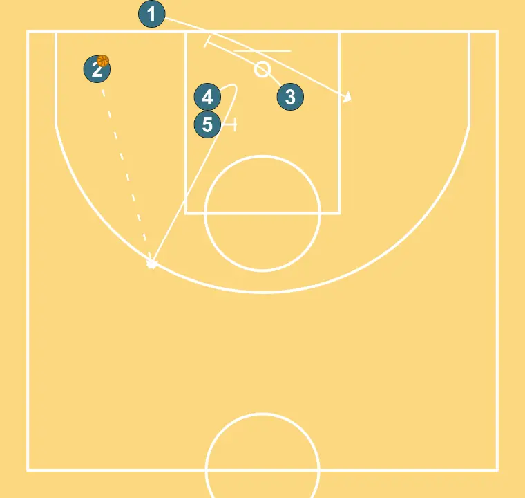Fond 1 - ÉTAPE 3: 3 plante un écran pour améliorer l’angle d’attaque et faciliter la réception du ballon
