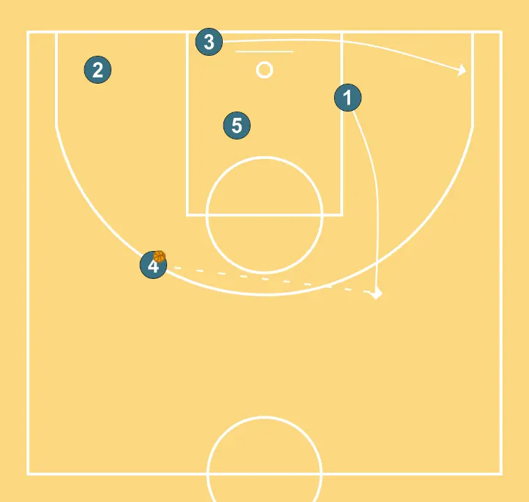 Baseline 1 - STEP 4: 1 moves strategically to provide new passing lanes and open space