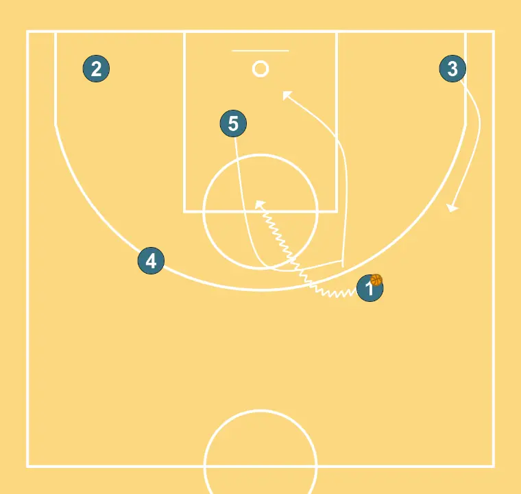 Baseline 1 - STEP 5: 5 executes an effective screen maintaining the team’s offensive flow