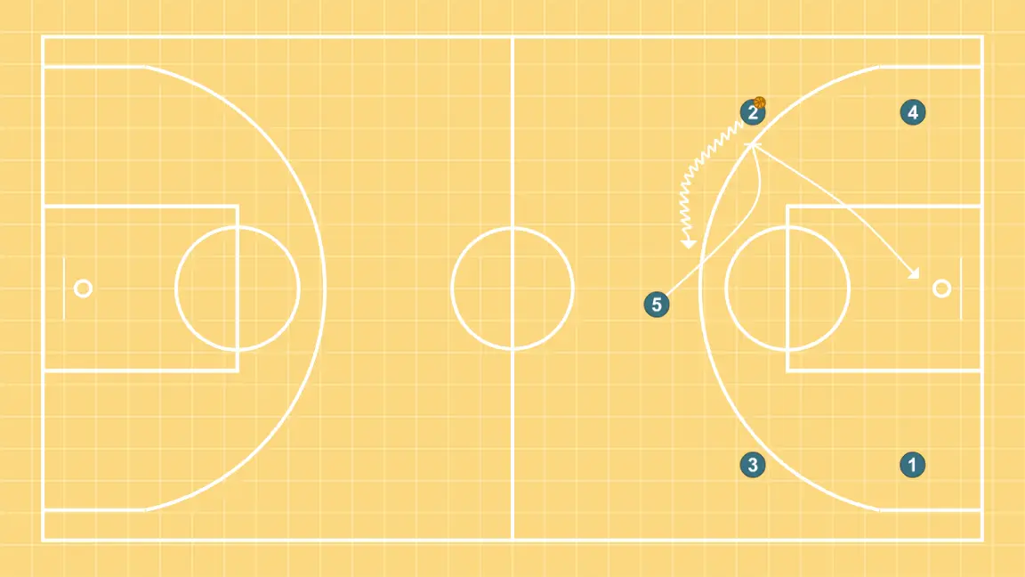 Transi - PASO 5: Pívot establece un screen para generar ventaja y confundir a la defensa contraria