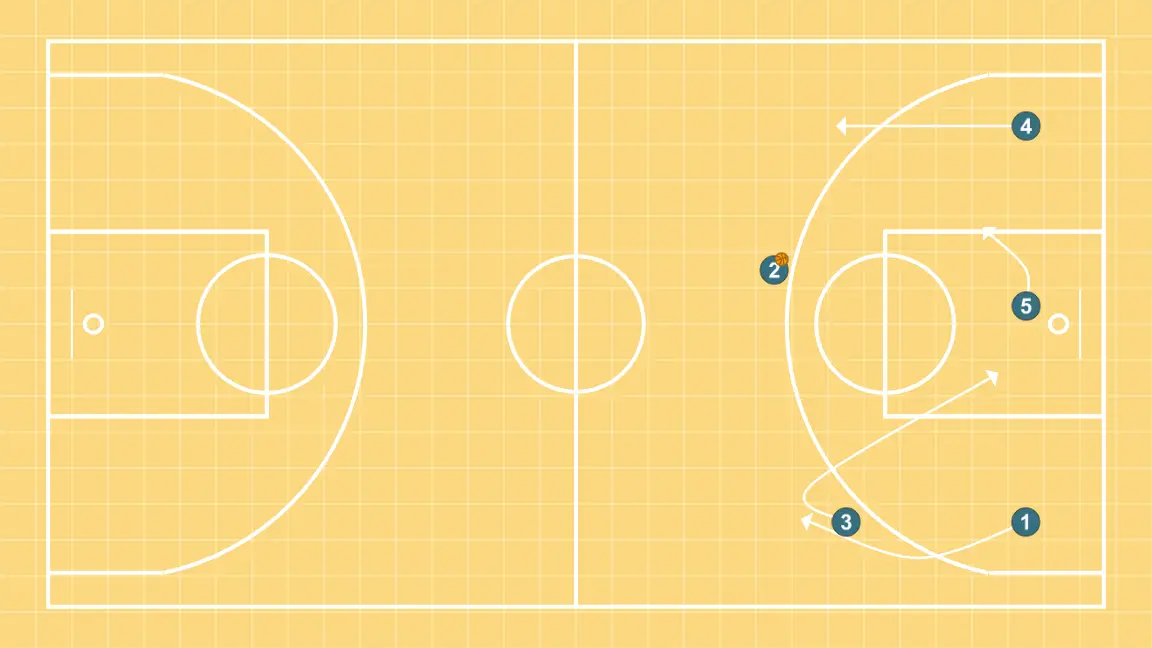Transi - PASO 6: Pívot modifica su posición para provocar desajustes en la defensa y generar opciones de penetración