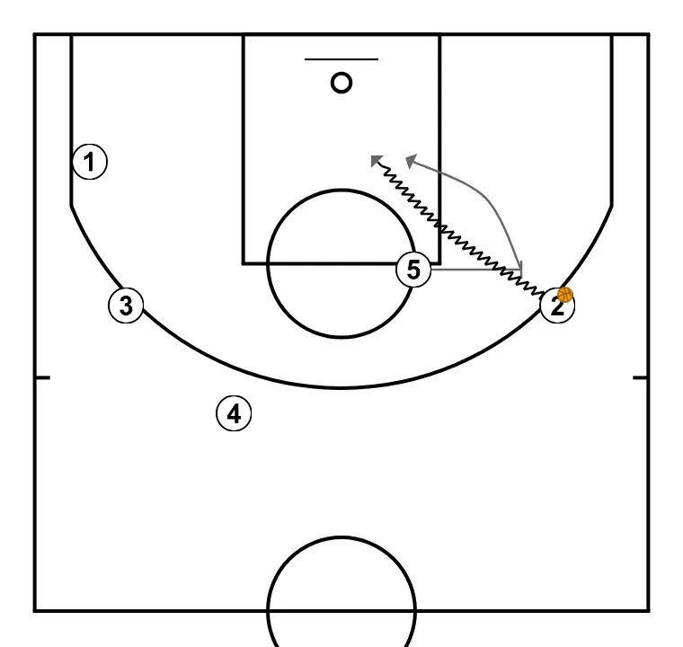 12 Simple Basketball Plays for Kids - Ghost - PASSO 3: <div><strong>5