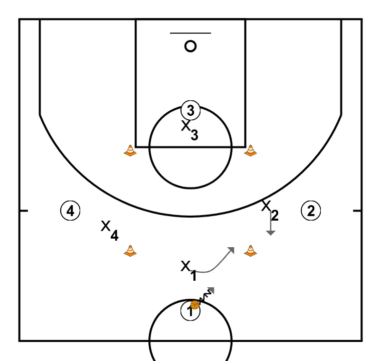 NO PASS Exercise. 1v1 (Lluís Biosca Clinic) - STEP 2: 1 alters position to create defensive mismatches and penetration options