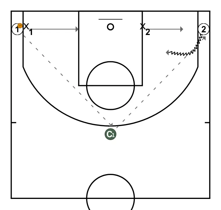 Close out défensif. 2c2 (Clinique Lluís Biosca) - ÉTAPE 2: 1 se déplace vers un point optimal du terrain pour maximiser l’efficacité offensive