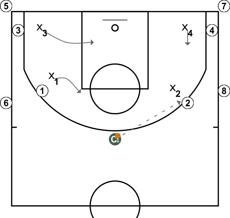 3v3/4v4. Defend until recovering the ball (Lluís Biosca Clinic) - PASSO 2: Armador altera sua posição para criar desajustes defensivos e opções de penetração