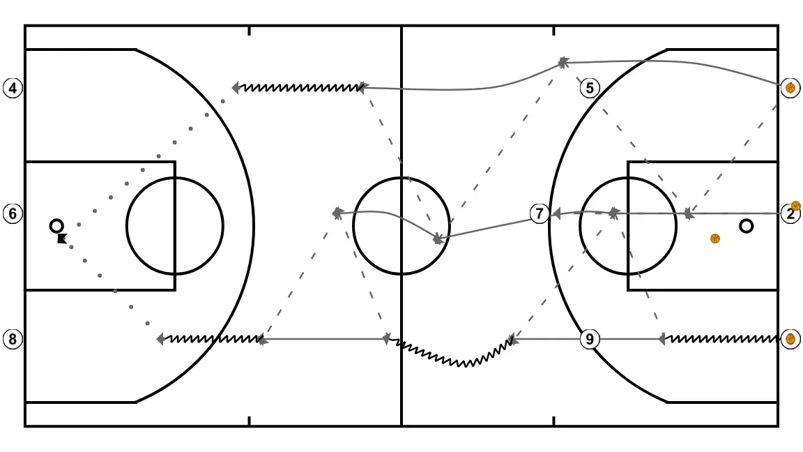 Full-court shooting drill - STEP 3: 2 alters position to create defensive mismatches and penetration options