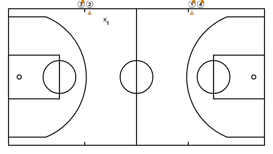 Exercice de basket pour travailler les lignes de passe et le 1c1.